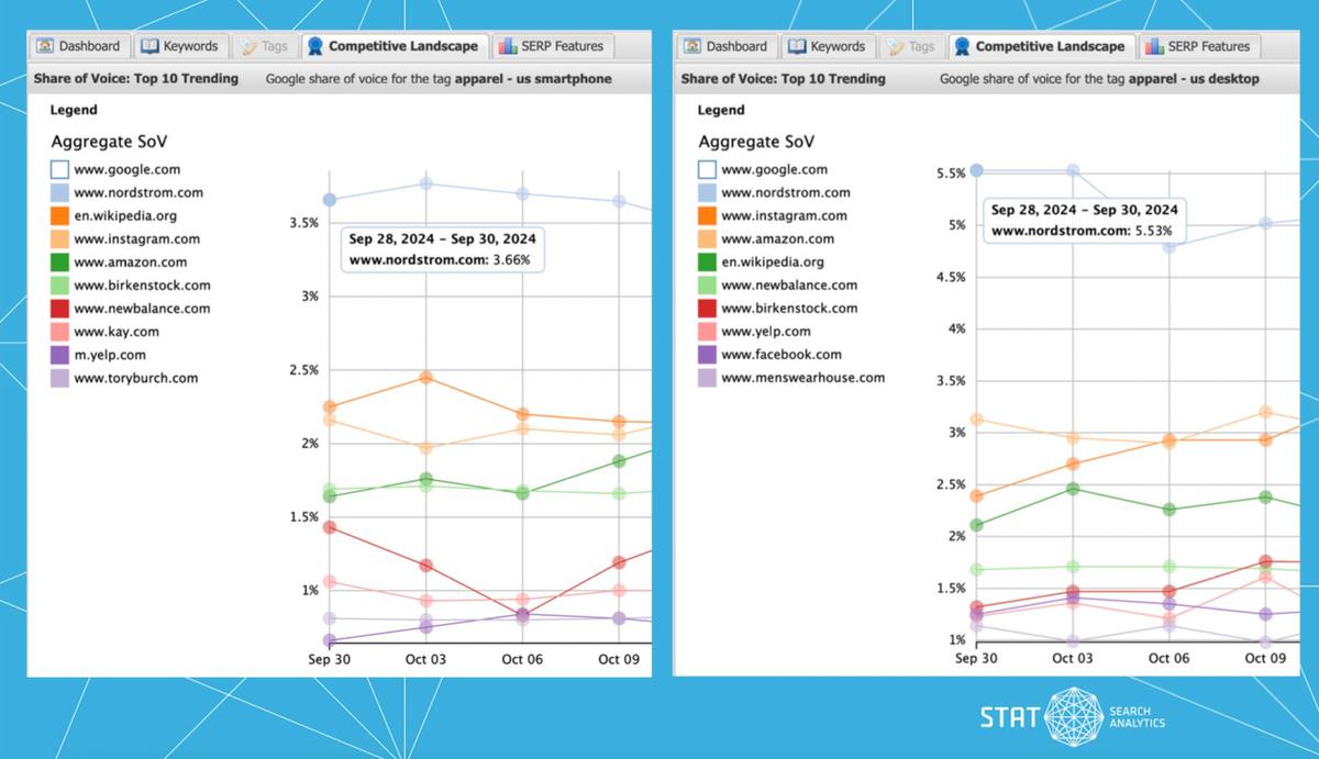 A screenshot comparing the competitive landscape tabs in STAT for the same keywords tracked in the US on smartphone vs. desktop devices