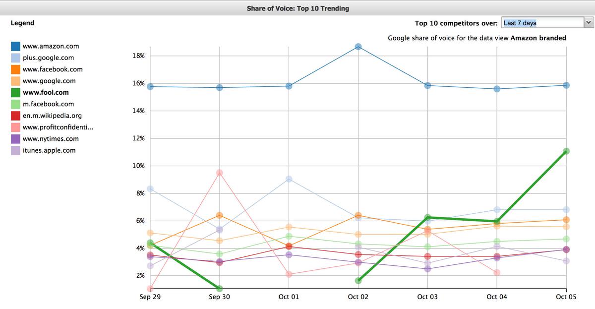STAT share of voice Top Ten Trending graph