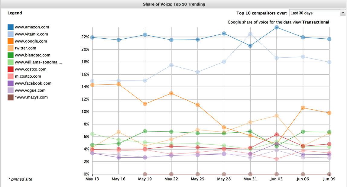 But Amazon has a firm grasp on the biggest share of voice. To find out how, we look at STAT's archived SERPs.