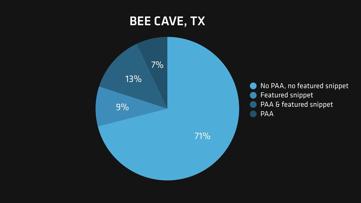 chart showing break down of featured snippets and people also ask