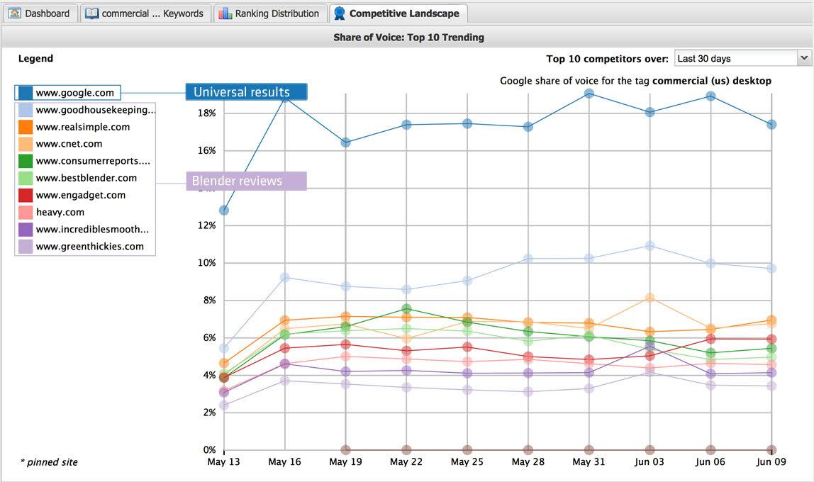 Commercial intent is owned by review sites.