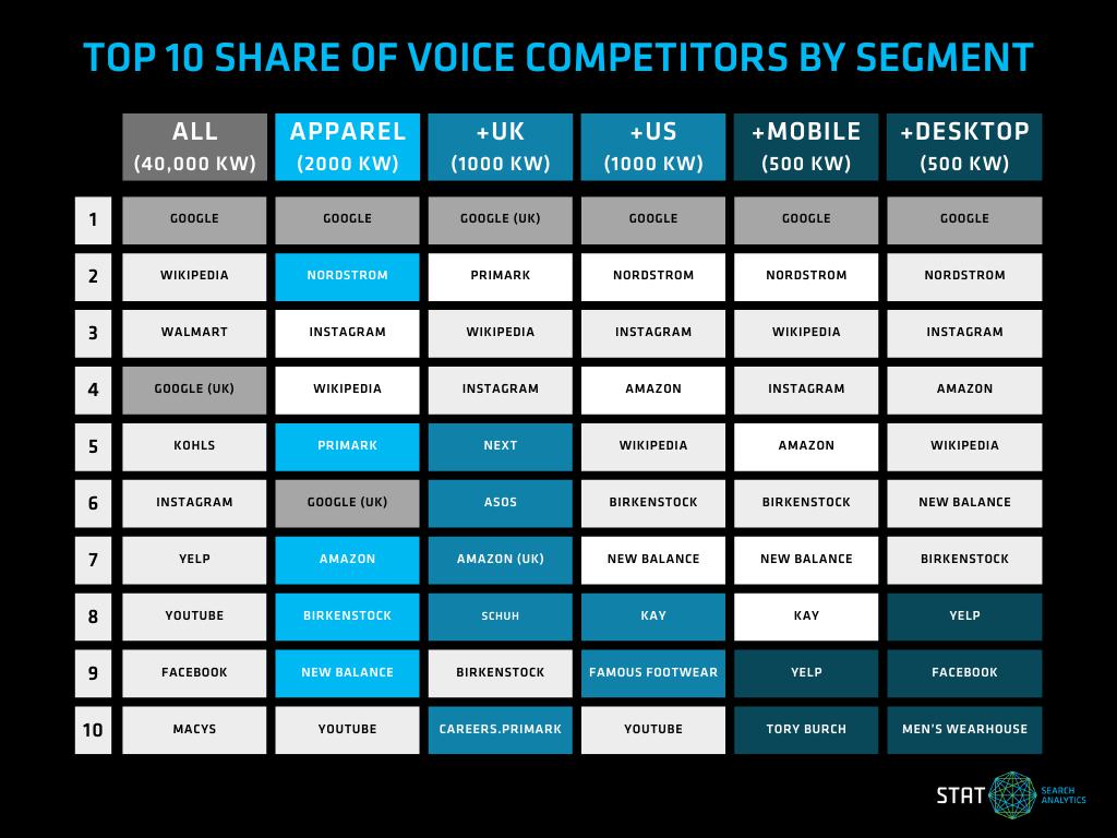 A screenshot showing the new share of voice competitors surfaced with each level of segmentation