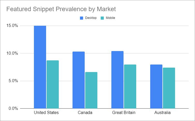 The current prevalence of Featured Snippets in STAT SERPs, by mobile vs. desktop, for four major markets (US, CA, GB, and AU).