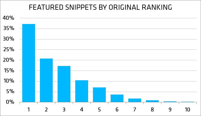 A table showing a breakdown of featured snippets by their source's organic ranking.