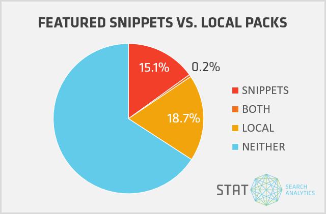 Pie chart showing percentage of SERPs showing featured snippets and local packs.