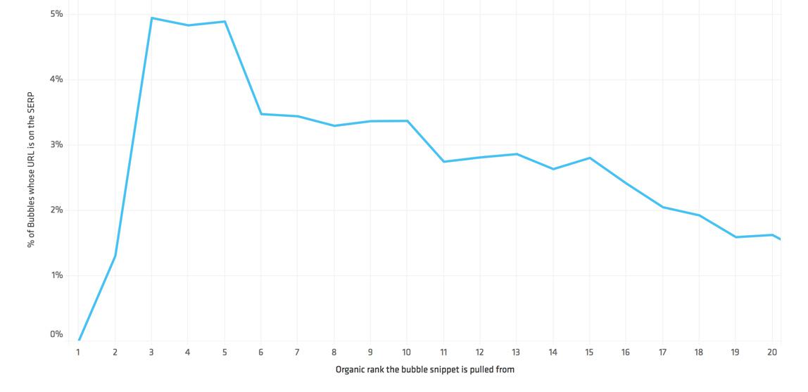 A graph showing a breakdown of the organic ranks that "bubble" snippets source from.