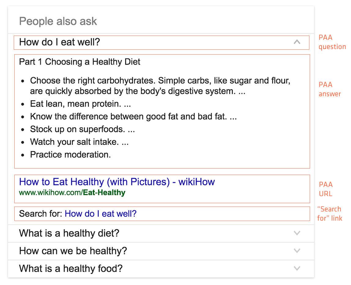 The People Also Ask box is made up of a question, answer, URL, and search for link.
