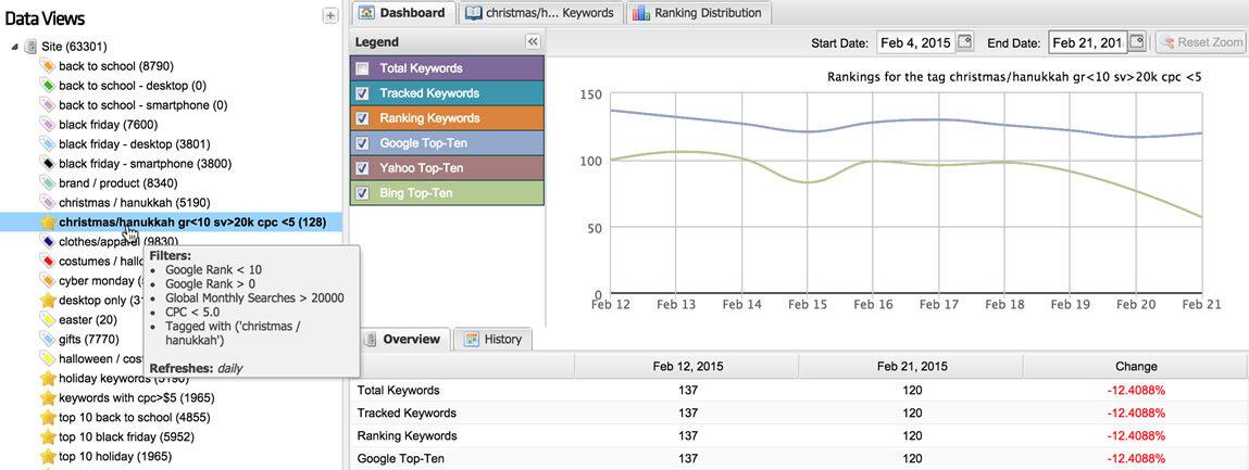 SERP dashboards for dynamic tags