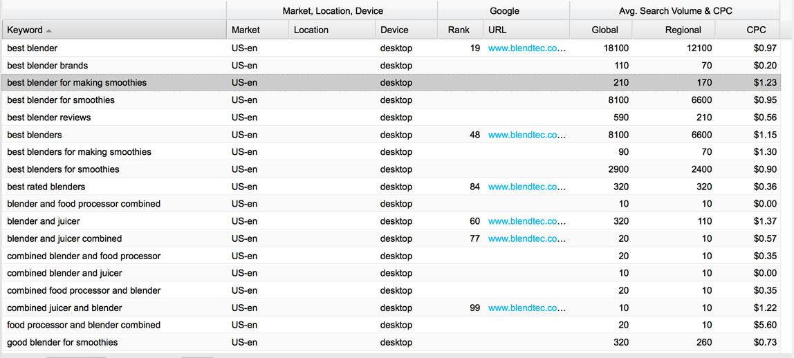 Long-tail search queries, even with a lower search volume, shouldn't be overlooked.