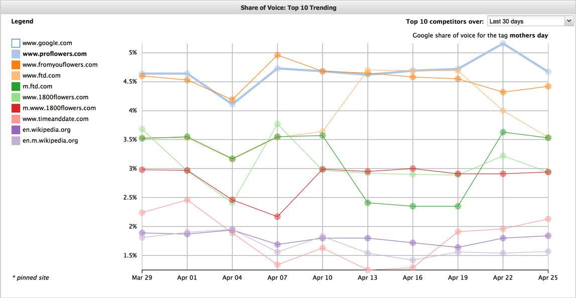 See your top ten competitors over a 7, 30, 60, 90, 180, or 365 days.