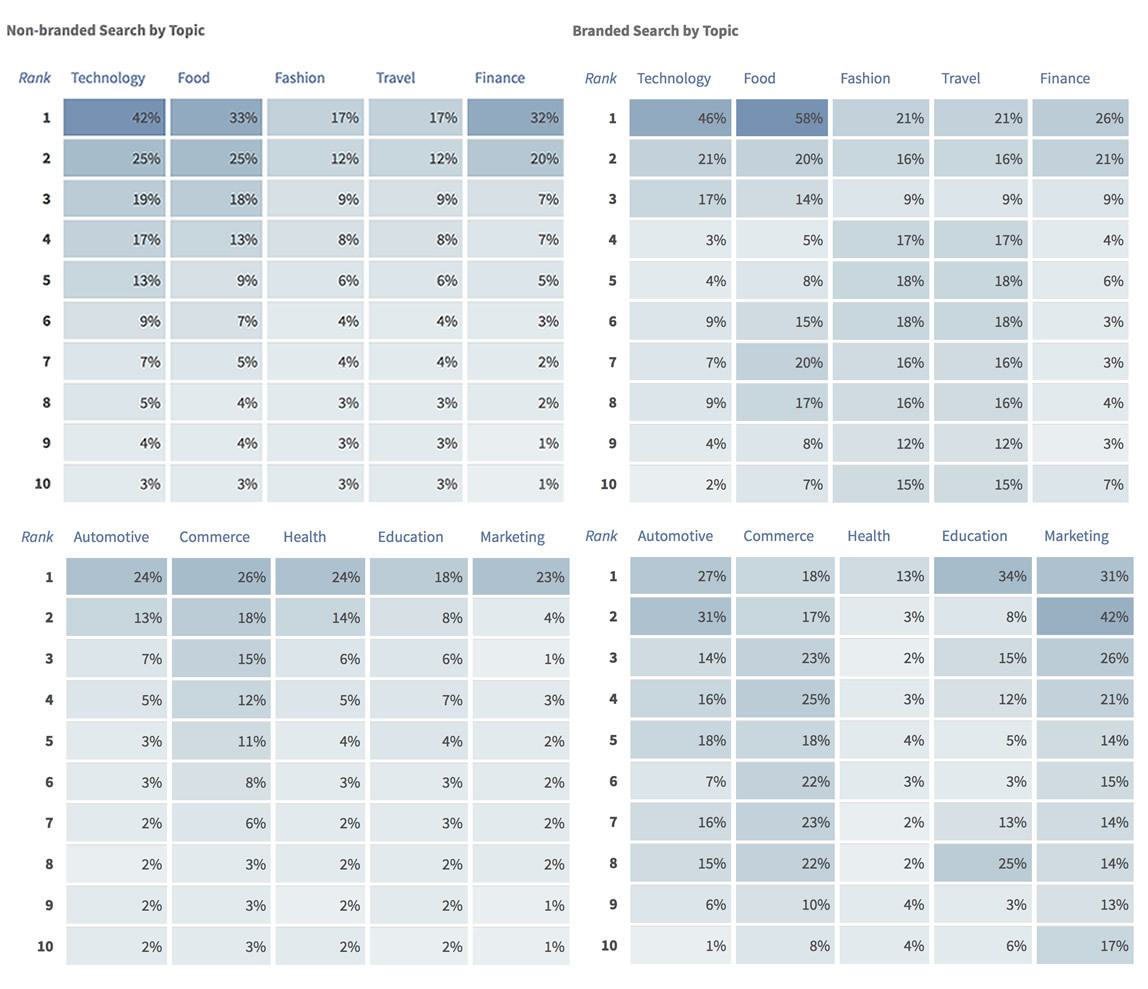 Tables of CTRs by industry/topic