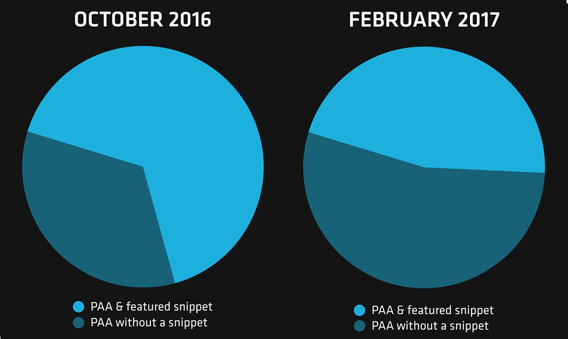 chart showing a decrease in the number of PAAs appearing alongside featured snippets between October 2017 and February 2017