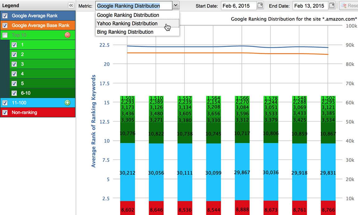 SERP ranking distributions for tags