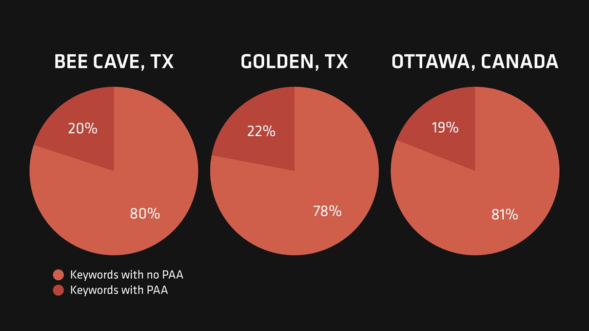 chart showing People Also Ask boxes in different locations