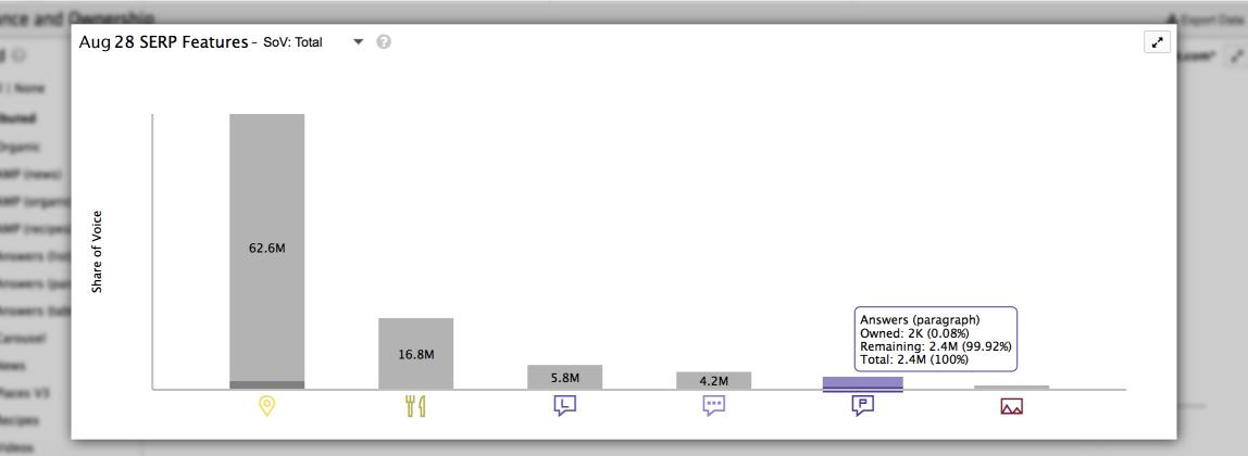 SERP Features tab showing Current Day SERP Features module
