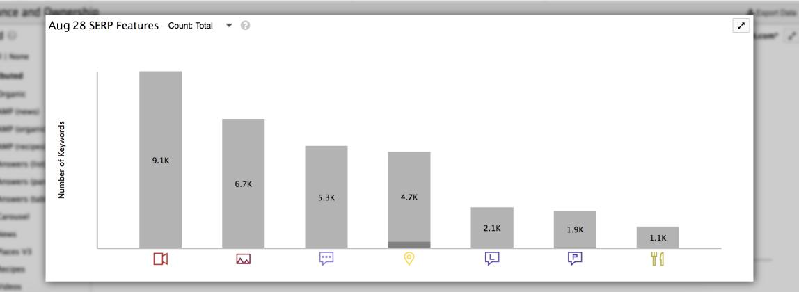 SERP Features tab Current Day SERP Features module