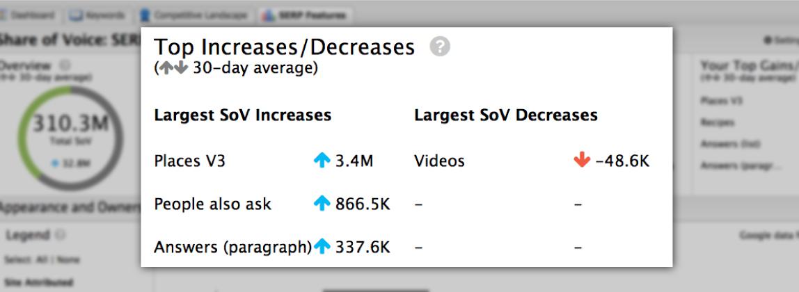 SERP Features tab showing Top Increases/Decreases