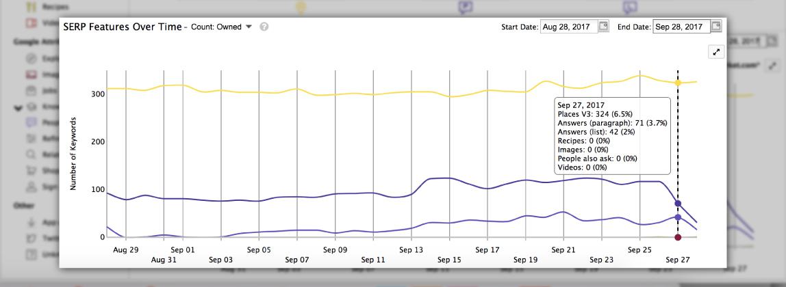 SERP Features tab showing trends over time