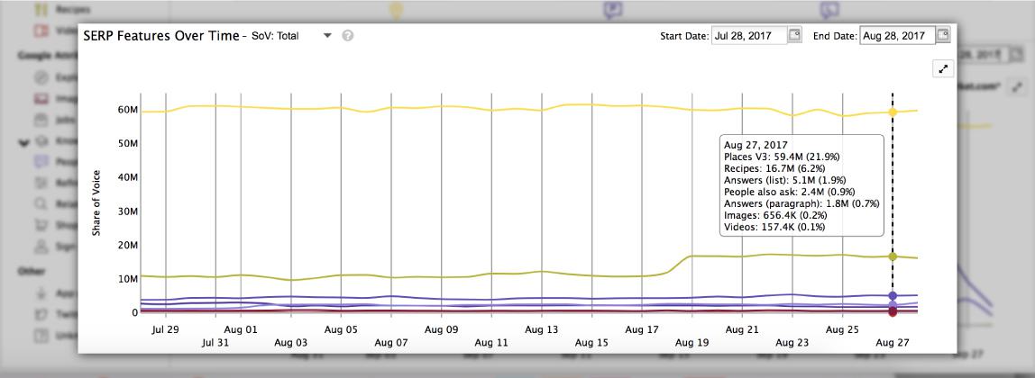 SERP Features tab showing SERP Features Over Time module