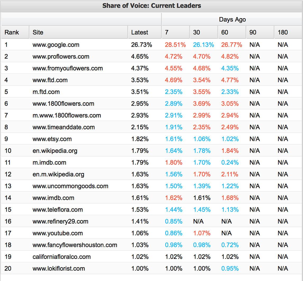 It's like an SEO crystal ball