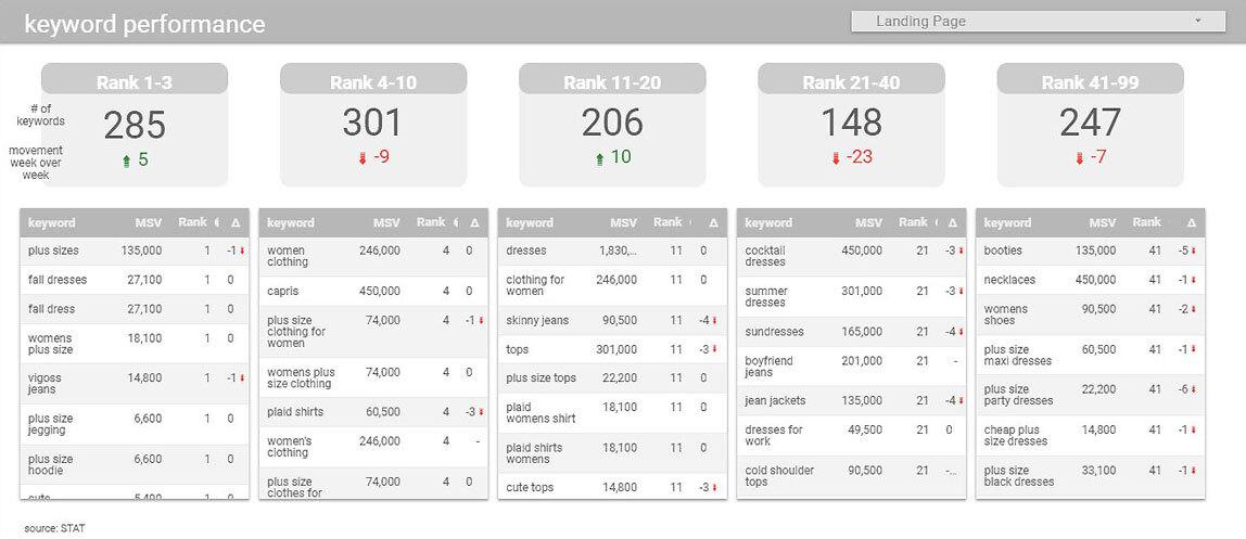 A screenshot from Google Data Studio of SEO reports comparing keyword rankings.