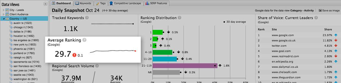 A screenshot of the Daily Snapshot dashboard in STAT