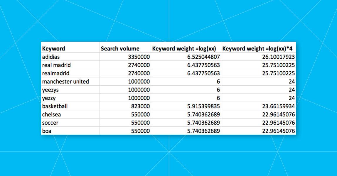 A screenshot of keyword search volume and formulas in a spreadsheet