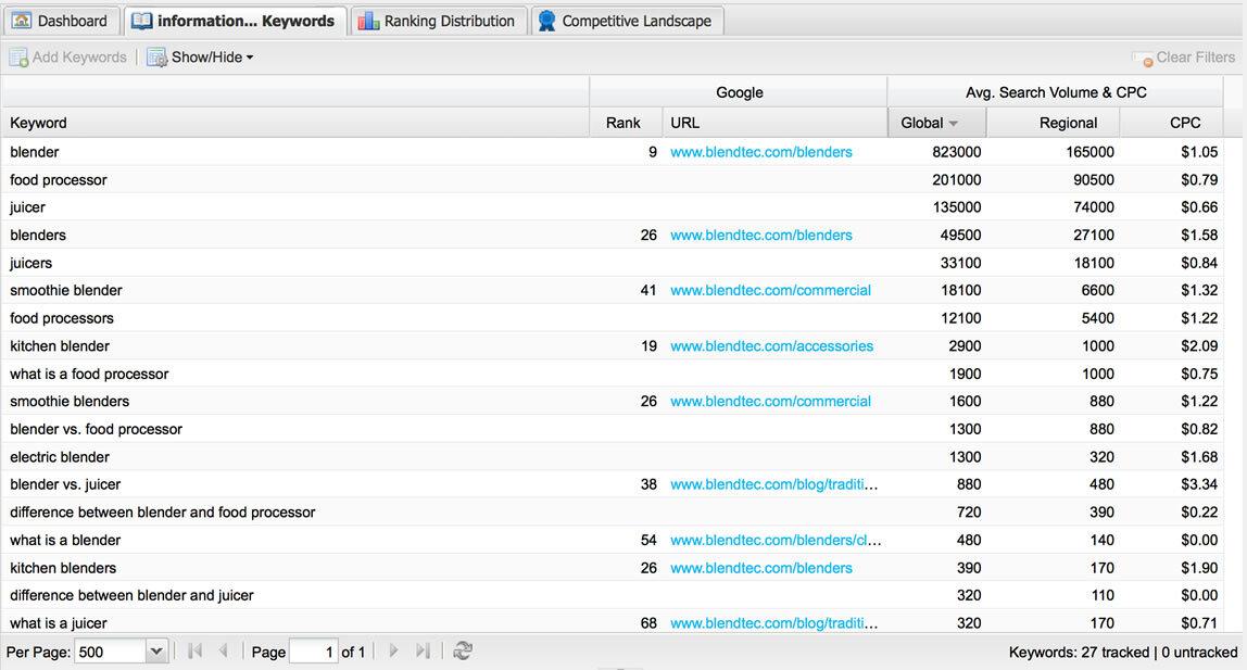 Building top of funnel content helps to drive traffic to your site.
