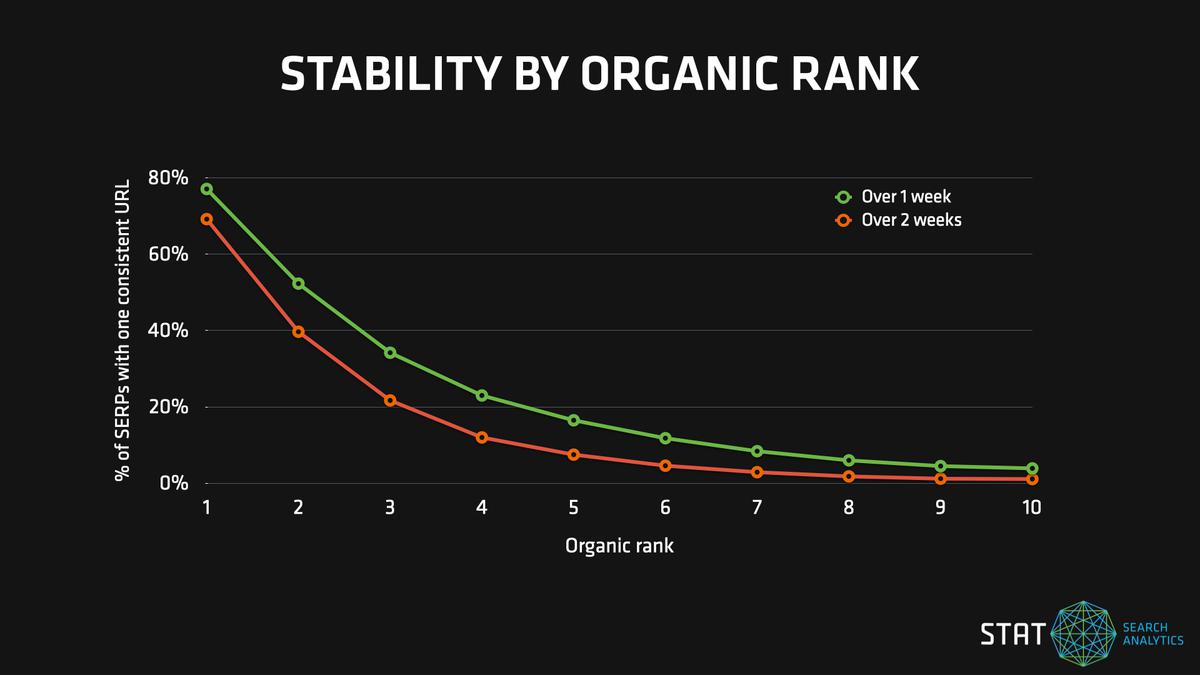 A graph showing the percentage of stable results by organic ranking position over our two-week test period.