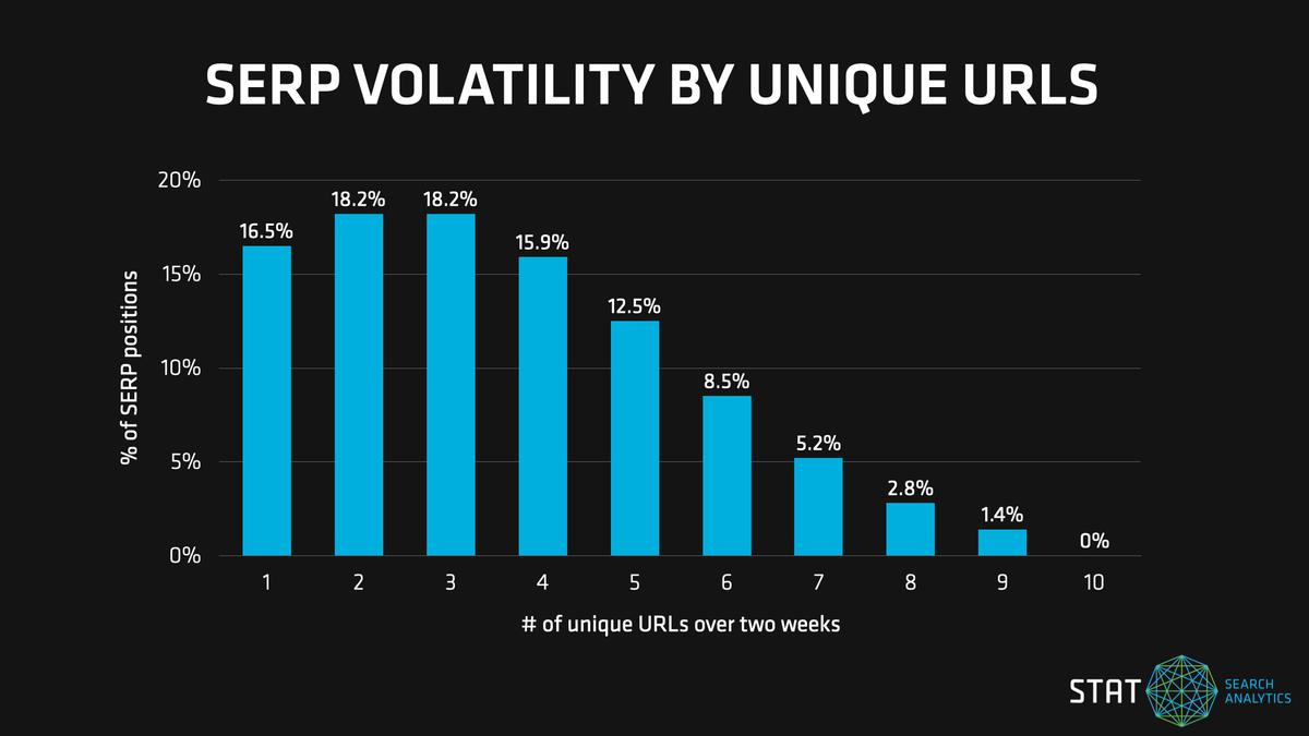 A graph showing how many unique URLs appeared in each position in the top 10 across our two-week test period.