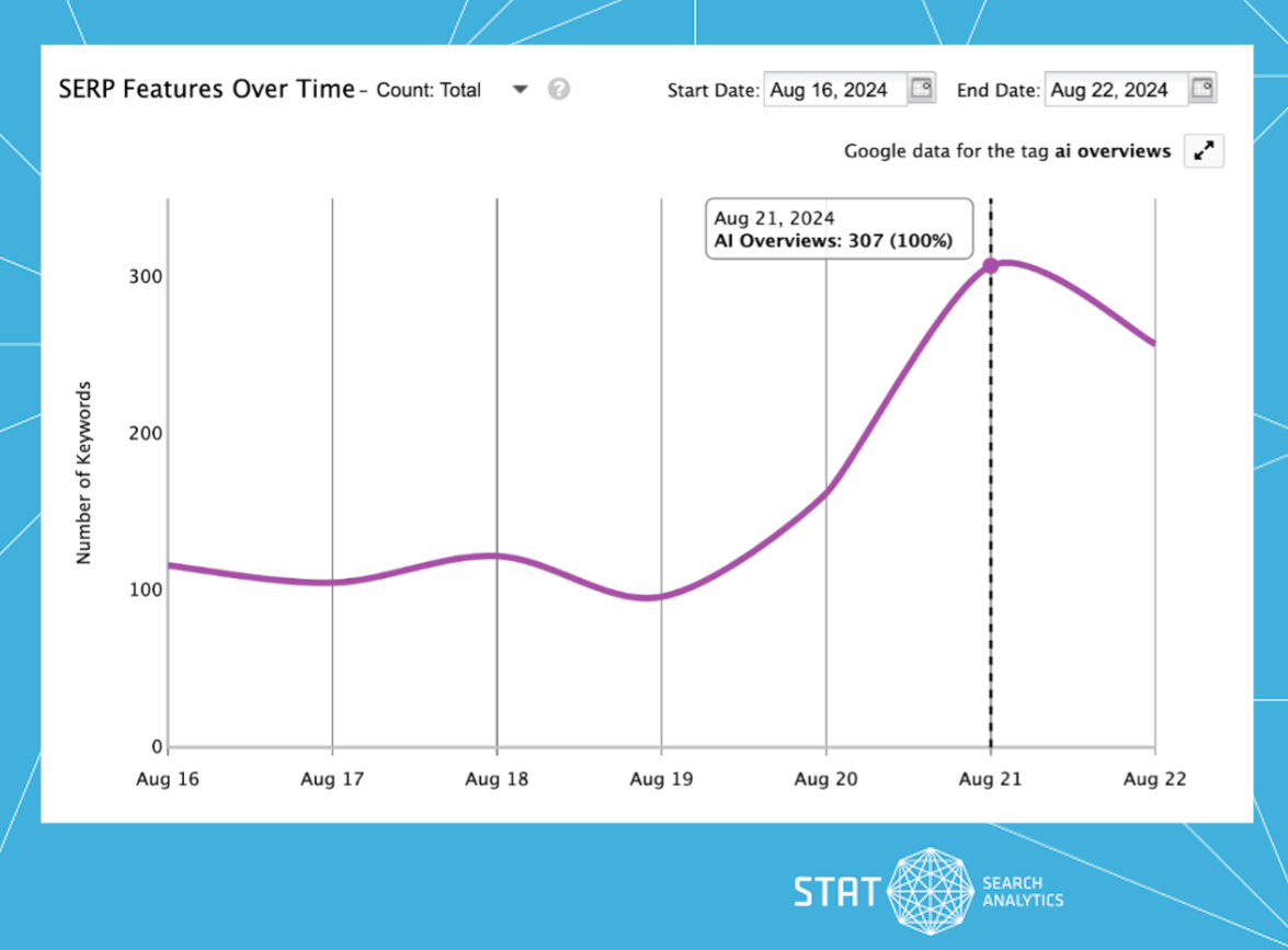 A screenshot of the SERP Features Over Time chart in STAT showing a recent increase in AI Overview results