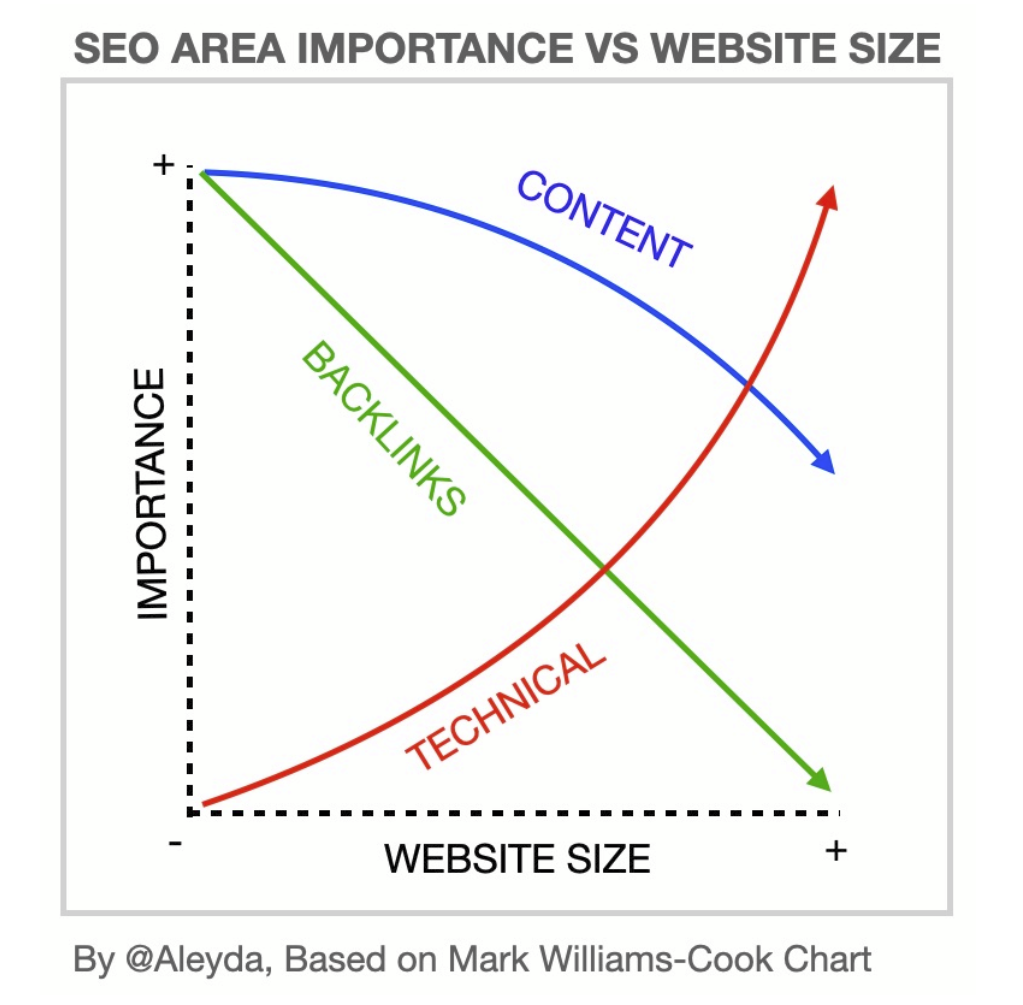 A graph showing the SEO areas of importance as website size grows.