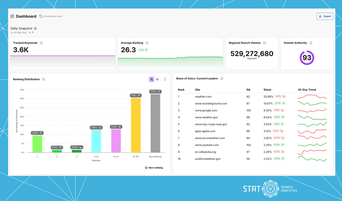 A screenshot of the daily snapshot dashboard for a tagged segment in STAT.