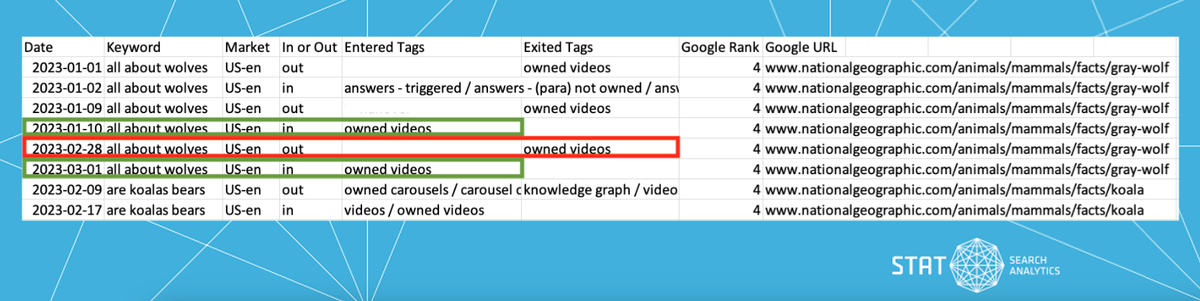 An image of the Dynamic Tag In/Out report exported from STAT.