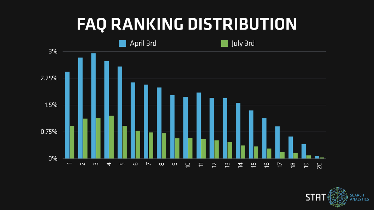 A graph showing the distribution of FAQ occurrence by organic ranking.