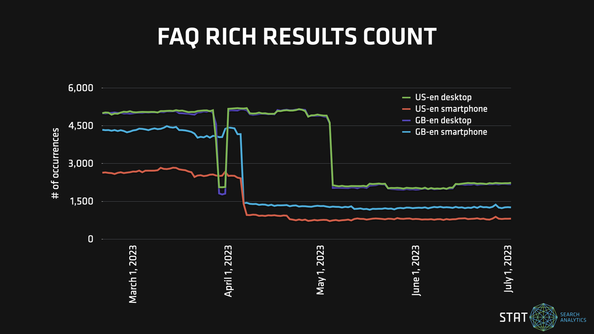 A graph showing the prevalence of FAQ rich snippets over the past few months.