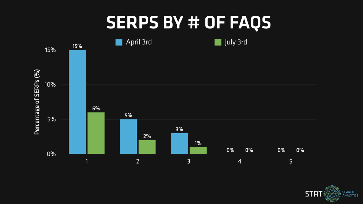 A graph showing the number of occurrences of FAQ snippets per SERP.