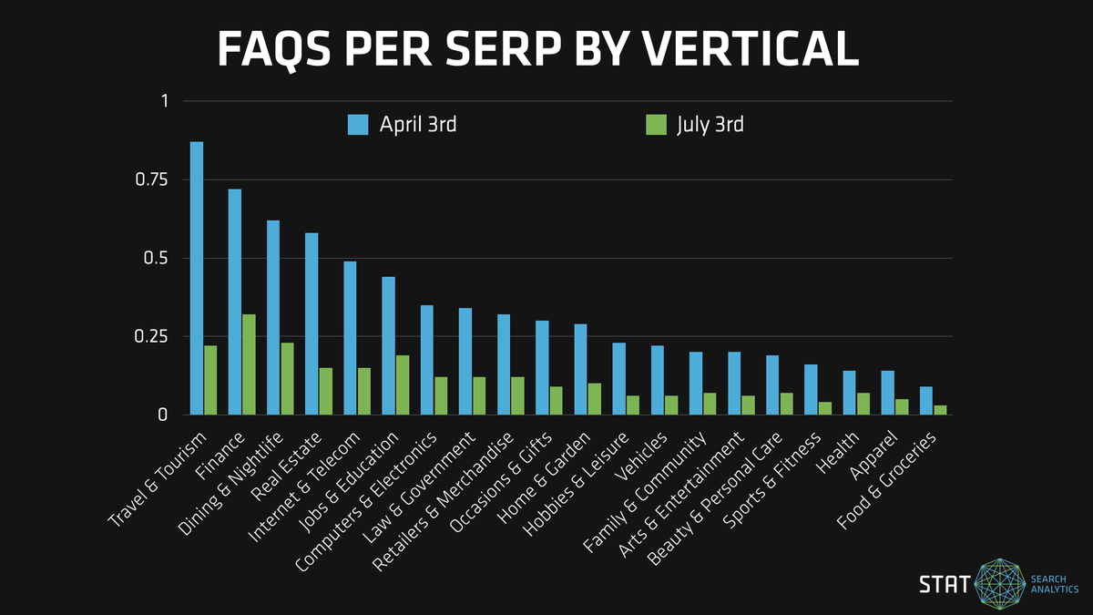 A graph analyzing FAQ prevalence by different industries.