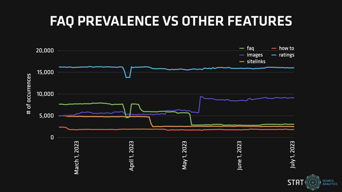 A graph showing the prevalence of several rich result types over the last few months.