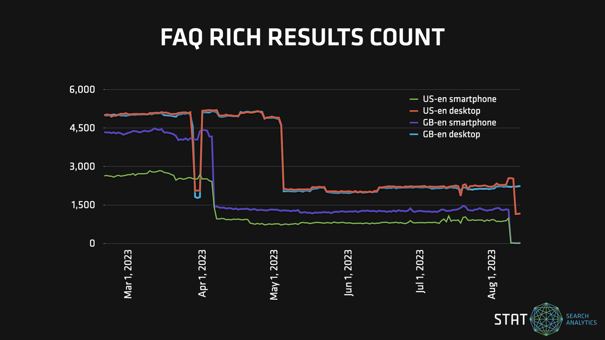 A graph showing the prevalence of FAQ rich results over the last few months.