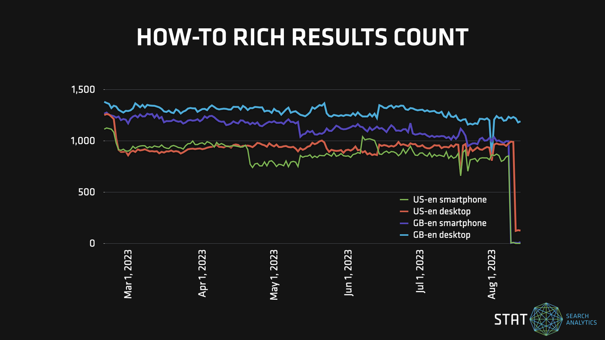 A graph showing the prevalence of How-To rich results over the past few months. ‎