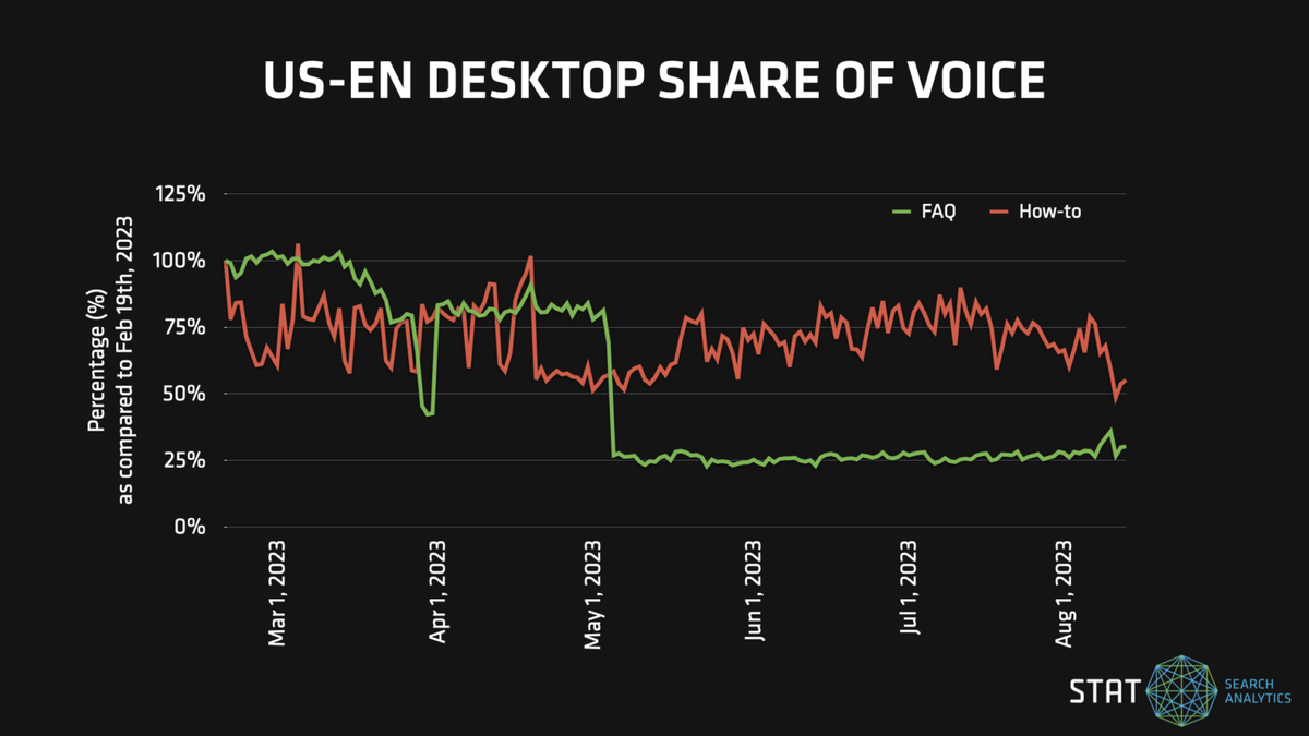 A graph showing closer look at US-en desktop share of voice