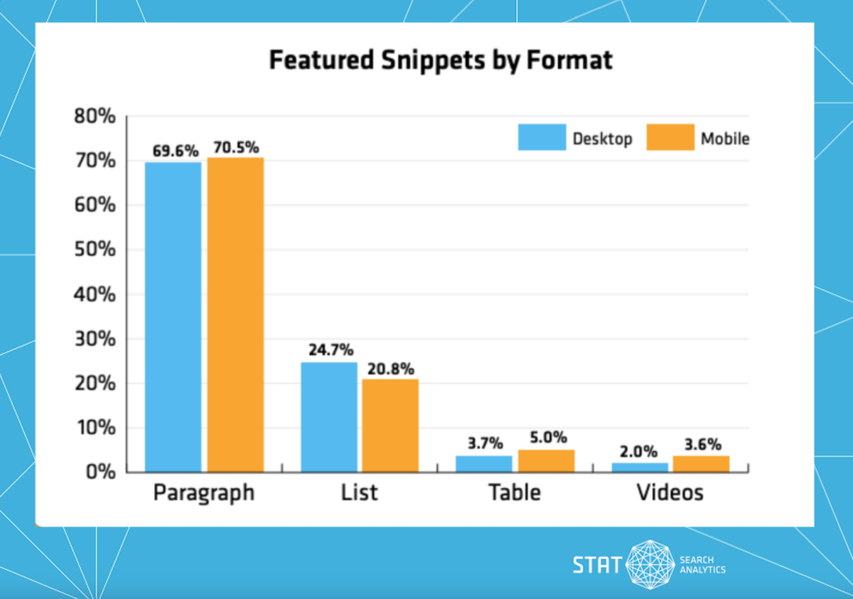 A graph showing the breakdown of featured snippets in their various formats by device type.