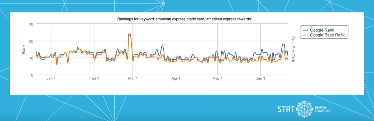 A screenshot showing historical ranking data in STAT.