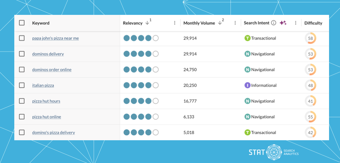 A screenshot of Keyword Suggestions in Moz Pro showing the Moz AI-detected search intent for each keyword.