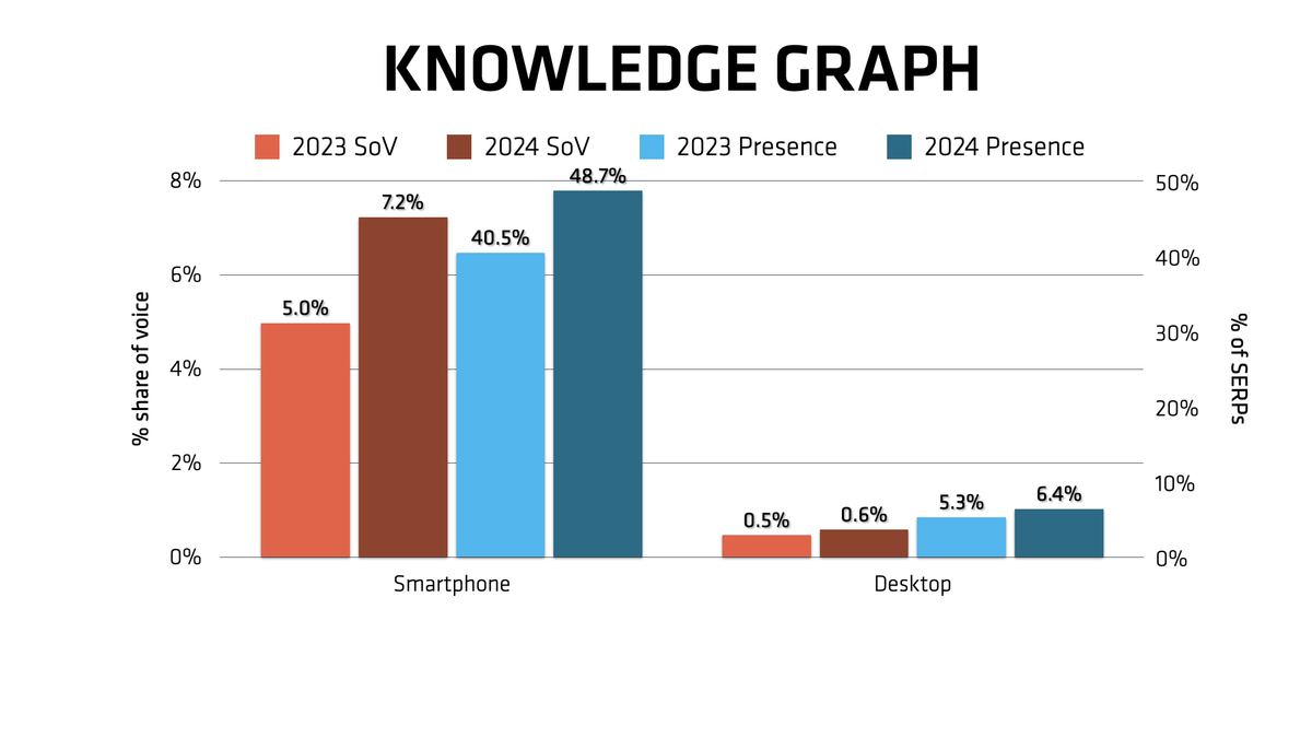 A chart comparing prevalence and share of voice for knowledge graphs within mobile and desktop search results.