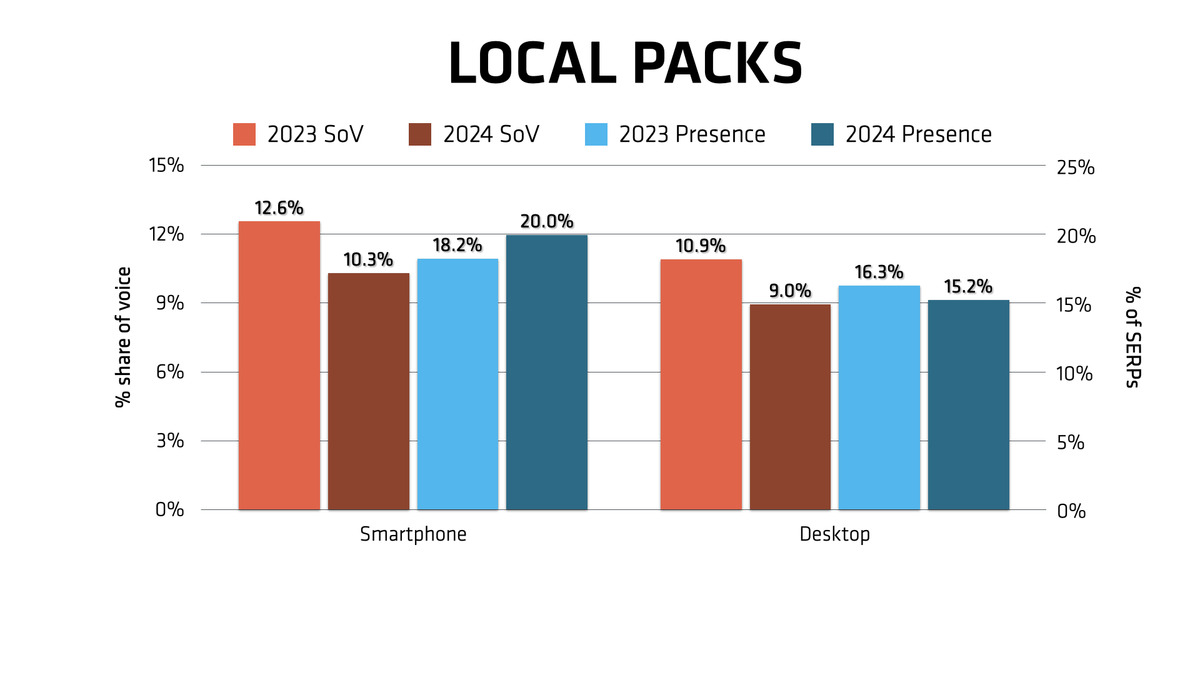 A chart showing the prevalence and share of voice of local packs in mobile and desktop search results.