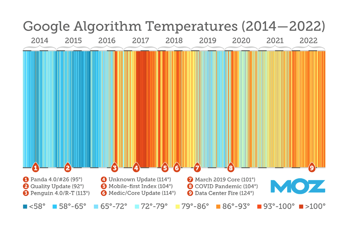 A screenshot showing the MozCast Google Algorithm Temperatures from 2014-2022 indicating more and more changes as time goes on.