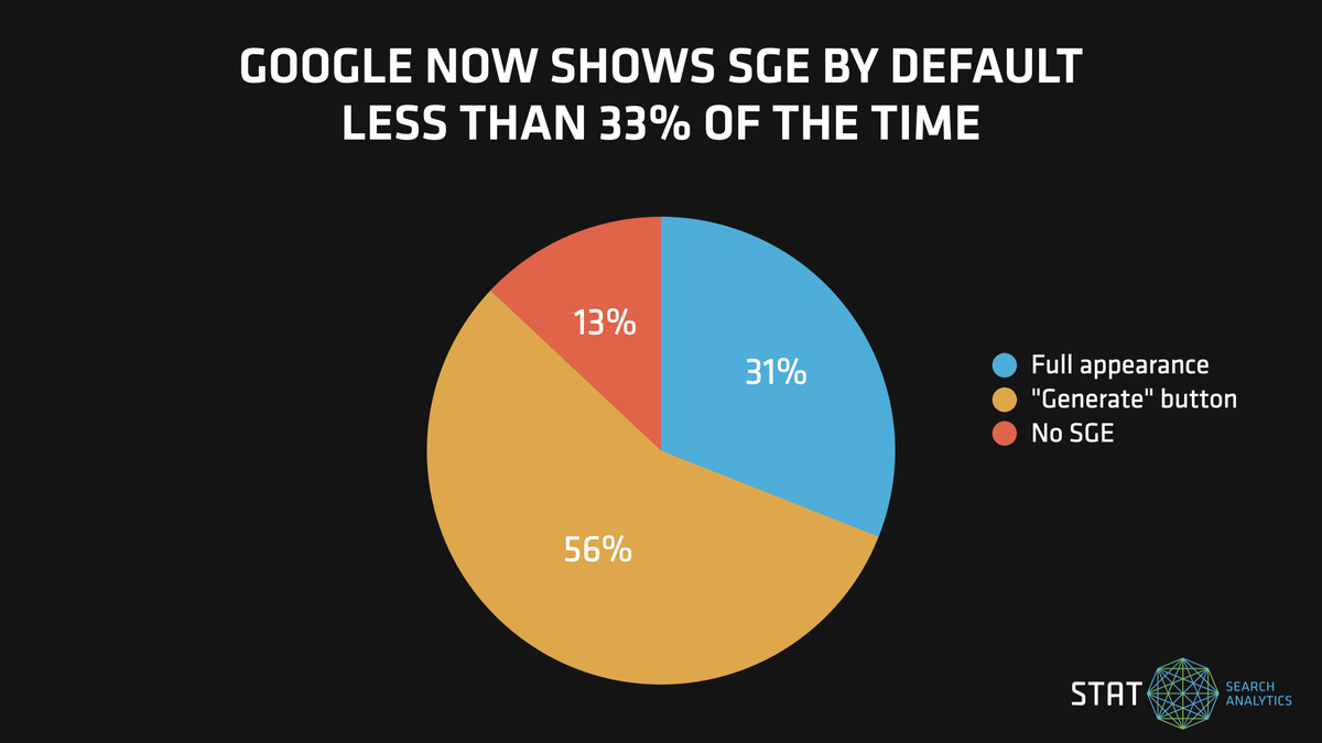 A graph showing the breakdown of SGEs showing up in Google search results via a "generate" button or not.