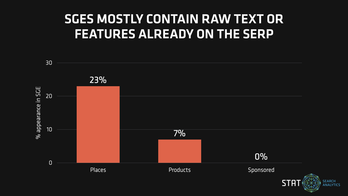 A graph showing the breakdown of different features that appear in SGEs.